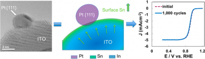 Mustain fuel cell catalyst